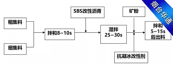 SBS改性沥青